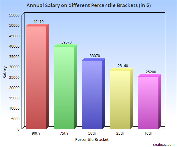 Annual Salary on different Percentile Brackets in CA