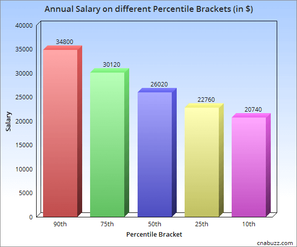 Annual Salary on different Percentile Brackets in FL