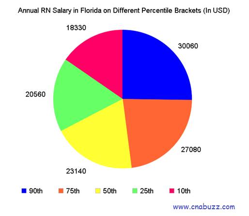 cna-salary-in-florida-nursing-assistant-salary-outlook-2018