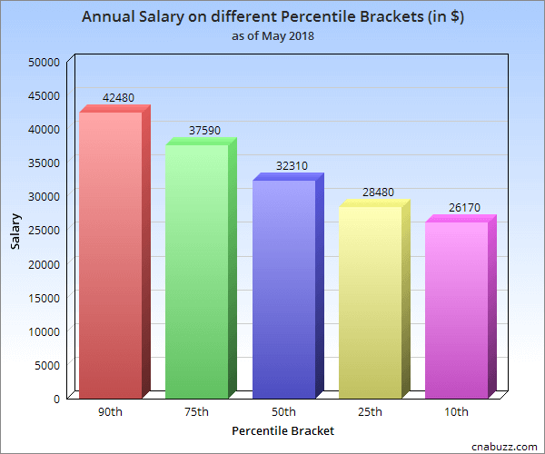 Annual Salary on different Percentile Brackets in MA