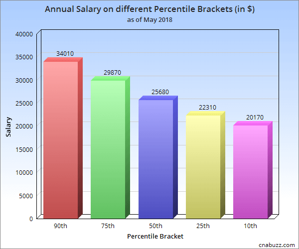 Annual Salary on different Percentile Brackets in TN