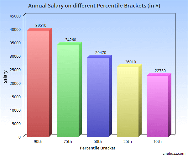 Annual Salary on different Percentile Brackets in NJ