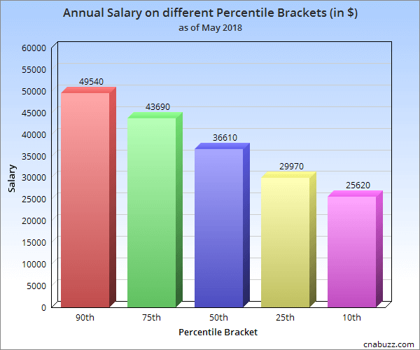 Annual Salary on different Percentile Brackets in NY