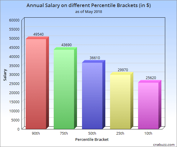 nurse tech salary louisiana